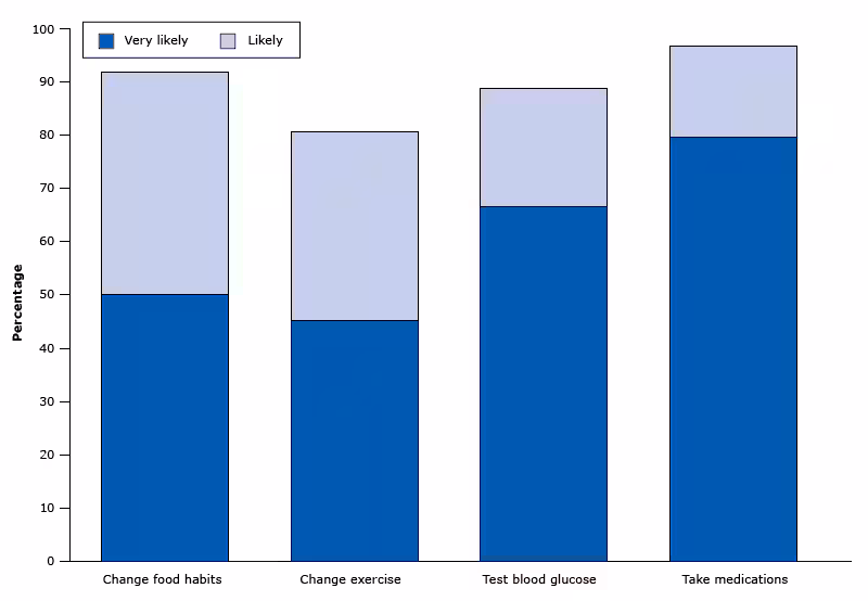 15_0295_03.gif Percentage of survey respondents in the Penobscot Nation Health Center diabetes clinic who indicated they were very likely or likely to change a health behavior. Other points on the scale were not sure, unlikely, and very unlikely.