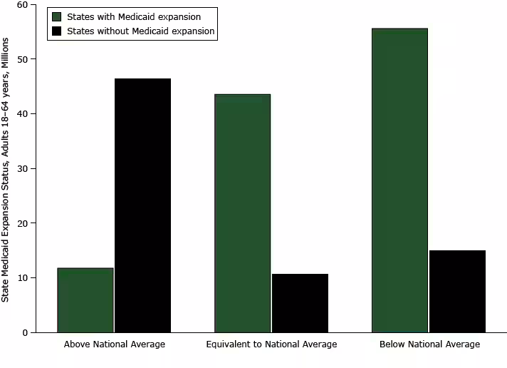 15_0328_02.gif Population of adults aged 18 to 64 years by Medicaid expansion status among 3 state groups (above national average, equivalent to national average, below national average) categorized by estimated state prevalence of lack of health insurance in relation to the national average, 2013 Behavioral Risk Factor Surveillance System (http://www.cdc.gov/brfss/). Fifteen states were above the national average (6 with Medicaid expansion and 9 without); 12 states were equivalent to the national average (8 with Medicaid expansion and 4 without), and 24 states were below the national average (17 with Medicaid expansion and 7 without).