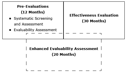 15_0413_01.gif Conceptual model of the Enhanced Evaluability Assessment.