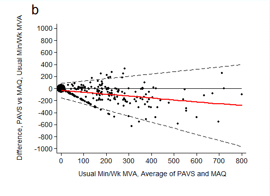 Bland–Altman agreement of usual weekly minutes of moderate-to-vigorous physical activity assessed by the Physical Activity “Vital Sign” questionnaire (PAVS) concurrently with the Modifiable Activity Questionnaire (MAQ). A) Bland–Altman plots with 95% limits of agreement not adjusted for trend. B) Bland–Altman plots with 95% limits of agreement adjusted for trend. Larger plots signify multiple observations with identical coordinates. Abbreviations: MVA, moderate-to-vigorous physical activity; SD, standard deviation.