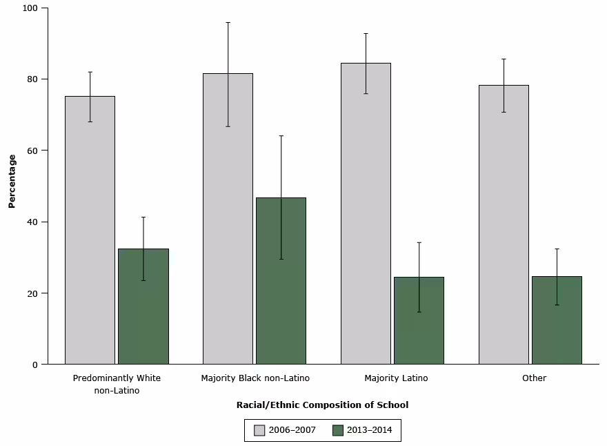 The percentage of elementary schools in the United States offering high-fat milks (2% or whole milk) at lunch, by student race/ethnicity, 2006–2007 (n= 524 schools) and 2013–2014 (n = 596 schools). Predominantly white non-Latino was defined as ≥66% white non-Latino; majority black non-Latino, ≥50% black non-Latino; majority Latino, ≥50% Latino; and “other.”