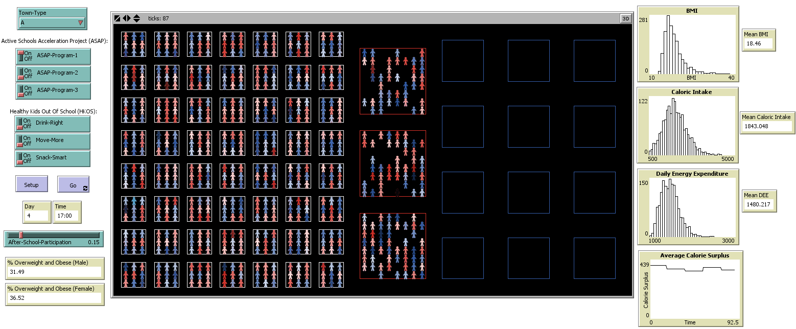 Overview of the agent-based modeling Netlogo interface. Each component of the model was programmed by the modeling team. Fields in the left column indicate each intervention or intervention component. For Town-Type (top of left column), users can select one of 3 town types (town A, town B, or town C); here town type A is selected. Moving down the column, for the Active Schools Acceleration Project (ASAP), each of 3 programs (Program 1, Program 2, and Program 3) is represented by an on/off switch; each program can be turned on or off independently of one another. For Healthy Kids Out of School (HKOS), each of 3 programs (Drink Right, Move More, and Snack Smart) is represented by an on/off switch; each program could be turned on or off independently of one another, but generally HKOS is treated as 1 intervention with all components turned on. The setup button initializes the simulation, creating agents according to assigned properties. The “go” button instructs the agents to carry out their behaviors. Two fields display outputs for the day and time reached by the simulation. A sliding scale for after-school participation characterizes the proportion of children who participate in the after-school program. At the bottom of the column, 2 fields show outputs of the percentage of children who are overweight and obese, by sex. Users select the “setup” then “go” buttons to allow agents to move, eat, and exercise in real time (illustrated in the center screen). The right column displays changes in agent or town properties (mean BMI, mean caloric intake, mean daily energy expenditure, and average calorie surplus) over time. Abbreviations: BMI, body mass index; DEE, daily energy expenditure.