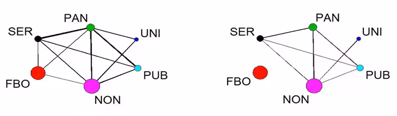 The aggregate undirected network comprising the referrals, joint programs, joint political actions, and service contracts networks. Colored circles (or nodes) correspond to agency sectors. Circle size is proportional to the number of agencies in each sector; line width is proportional to the density of links between sectors. Abbreviations: FBO, faith-based organization; NON, nonprofit; PAN, Pan-Asian agency; PUB, public agency; SER, Chinese service agency; UNI, union.