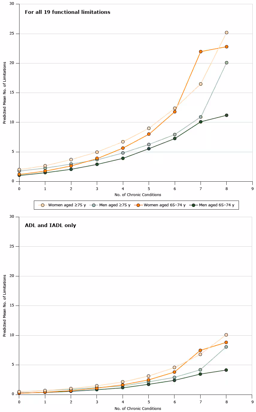 Predicted mean number of limitations by the number of chronic conditions, stratified by sex and age group, National Health and Nutrition Examination Survey 2005–2012, for all 19 limitations and for ADL and IADL (7 limitations) only. Negative binomial regression was used to estimate the association between multimorbidity and functional limitation, adjusted for age, body mass index, and smoking. Abbreviations: ADL, activities of daily living; IADL, instrumental activities of daily living.