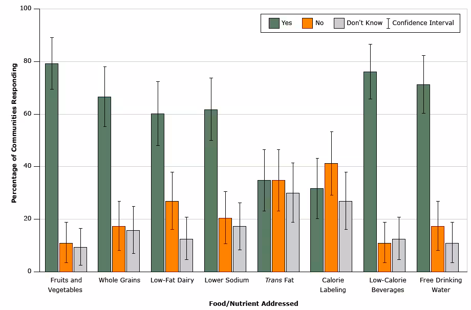 Foods and nutrients addressed in municipal nutrition standards among United States municipalities that reported having them in 2014 (n = 63). National Survey of Community-Based Policy and Environmental Supports for Healthy Eating and Active Living.
