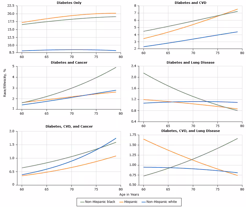 Prevalence of single and multiple chronic conditions that include diabetes among US adults aged 60 to 79 years, National Health Interview Survey, 2006–2014. Abbreviations: CVD, cardiovascular disease; lung, chronic lung disease.
