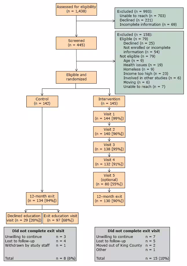 16_0344_01.gif Recruitment of patients for Peer Support for Achieving Independence in Diabetes (Peer-AID) trial using community health workers to provide self-management support among low-income adults with diabetes, Seattle, Washington, 2010–2014.