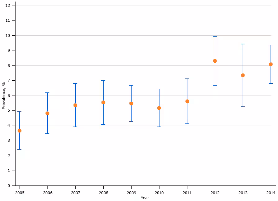 Prevalence of sleep apnea among US male veterans, National Survey on Drug Use and Health, 2005–2014. Error bars indicate 95% confidence intervals.