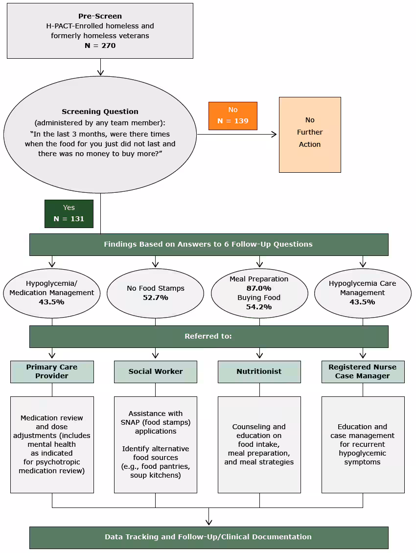 16_0375_01.gif Patient flow and screening results of screening program for food insecurity conducted in 6 Veterans Administration clinics, June–December 2015.