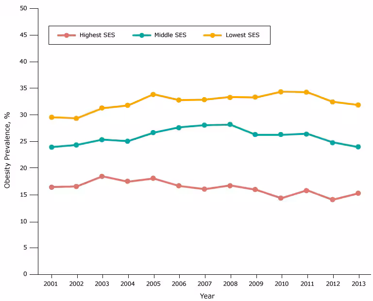 Obesity prevalence among fifth-grade students, by socioeconomic status (SES), Los Angeles Unified School District, California, 2001–2013. Throughout the study period, obesity prevalence was lowest among students in the high-SES group and highest among students in the low-SES group.