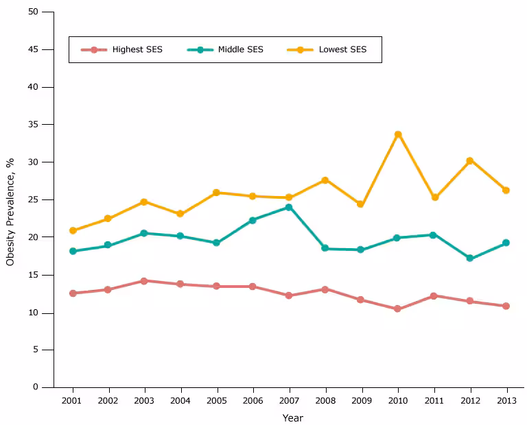 Obesity prevalence among white fifth-grade students, by socioeconomic status (SES), Los Angeles Unified School District, California, 2001–2013. Throughout the study period, obesity prevalence was lowest among white students in the high-SES group and highest among white students in the low-SES group. Obesity prevalence in 2008 for white students in the low SES group should be interpreted cautiously because of the limited number of students with body mass index information.