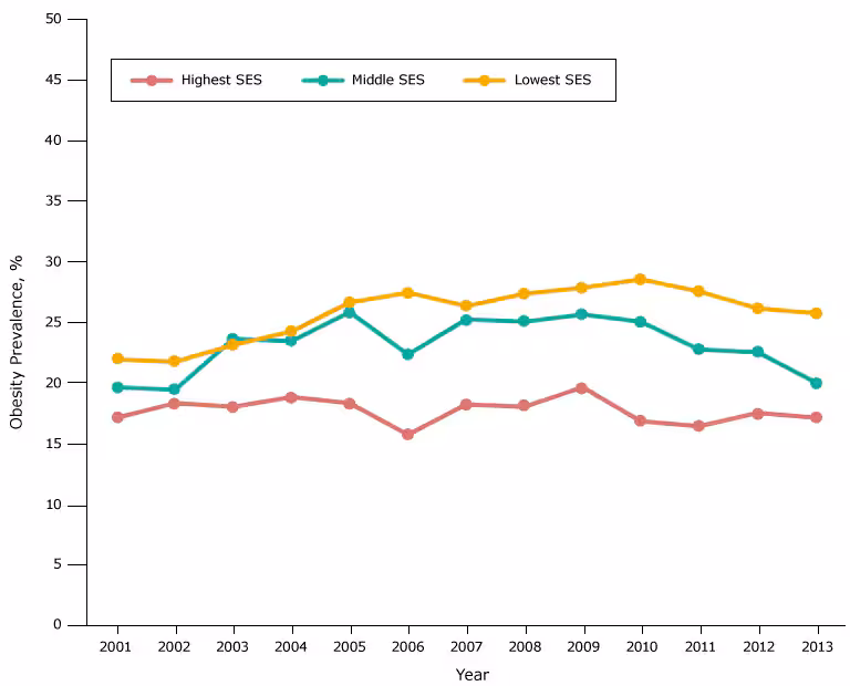 Obesity prevalence among black fifth-grade students, by socioeconomic status (SES), Los Angeles Unified School District, California, 2001–2013. Throughout most years of the study period, obesity prevalence was lowest among black students in the high-SES group, and highest among black students in the low-SES group. Obesity prevalence from 2008 through 2010 for black students in the high-SES group should be interpreted cautiously because of the limited number of students with body mass index information.