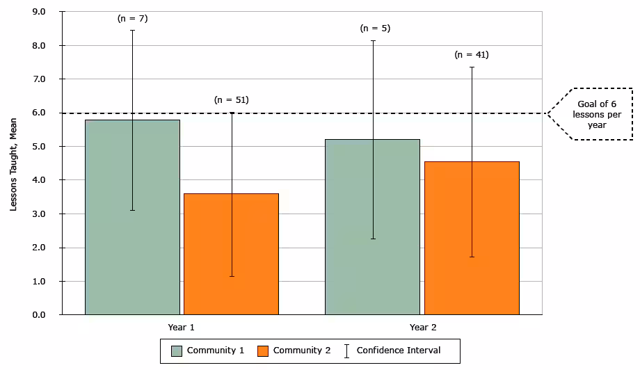 16_0381_02.gif MA-CORD Implementation Fidelity: Curriculum lessons taught by 4th, 5th, 6th, and 7th grade school teachers, Massachusetts, 2012–2014. Using end-of-year surveys, teachers reported the number of lessons taught from the MA-CORD curricula, which were adapted from “Eat Well and Keep Moving” and “Planet Health”