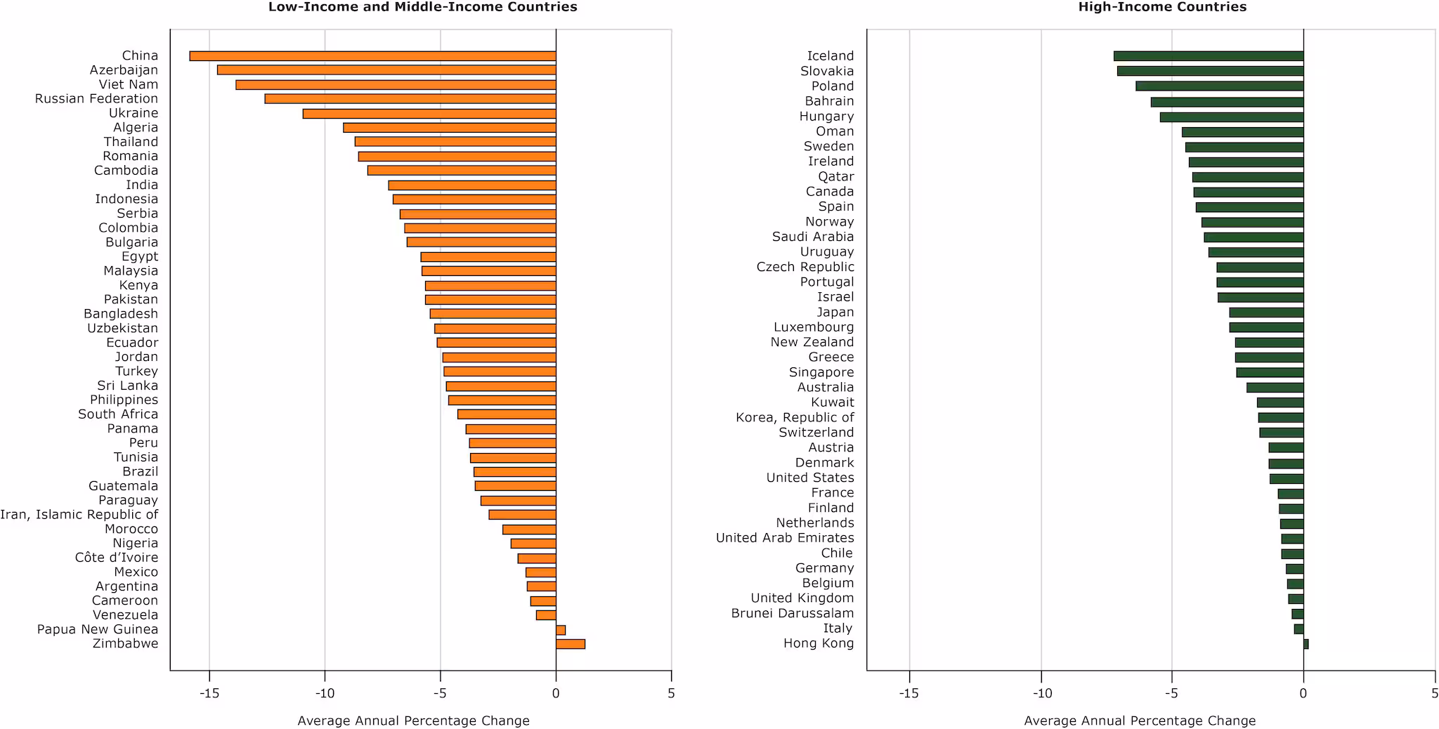 16_0406_04.jpg Average annual percentage change in relative-income price of sugar-sweetened beverages in 40 high-income and 42 low-income and middle-income countries from 1990 to 2016.
