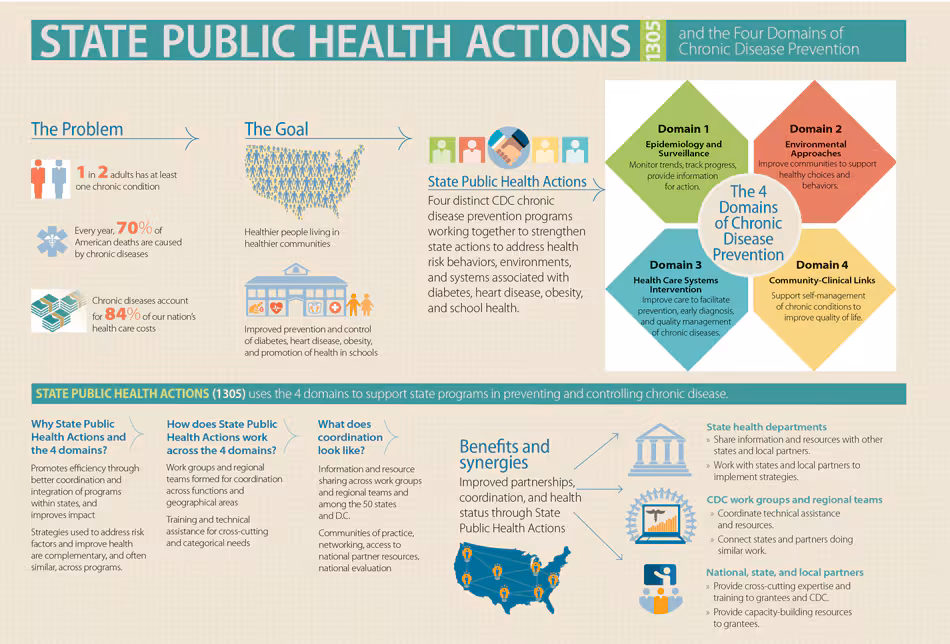 16_0437_01.gif Overview of the State Public Health Actions to Prevent and Control Diabetes, Heart Disease, Obesity and Associated Risk Factors, and Promote School Health program (State Public Health Actions) for state health departments and the 4 domains of chronic disease prevention. The 4 domains provide focus for State Public Health Actions to address chronic disease at the individual level by promoting health care interventions and at the population level by developing policies and creating environments that promote health.