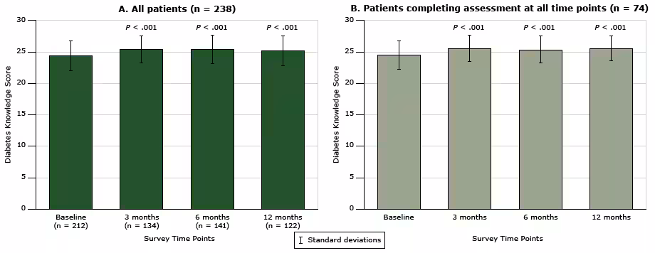 16_0504_01.gif Change in patients’ general knowledge of diabetes over time, measured with the Diabetes, Hypertension and Hyperlipidemia (DHL) knowledge instrument (15), for patients participating in the health coaching program. The change in score (possible range, 0–28) was assessed over time in A) all patients (n = 238), and in B) patients who completed the assessment at all time points. Scores for A at each time point after baseline were compared with baseline scores by using the Wilcoxon matched-pairs signed-rank test. Scores for B at each time point after baseline were compared with baseline scores by using the Friedman test. Error bars indicate standard deviation.