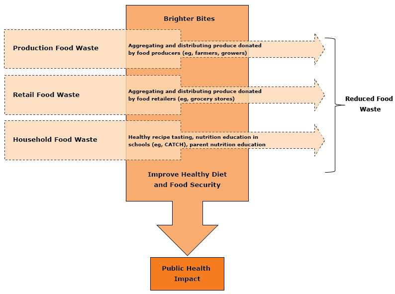 16_0596_01.gif Brighter Bites framework for addressing food waste and improving dietary habits, Houston, Texas, 2013–2016. Abbreviation: CATCH, Coordinated Approach to Child Health.