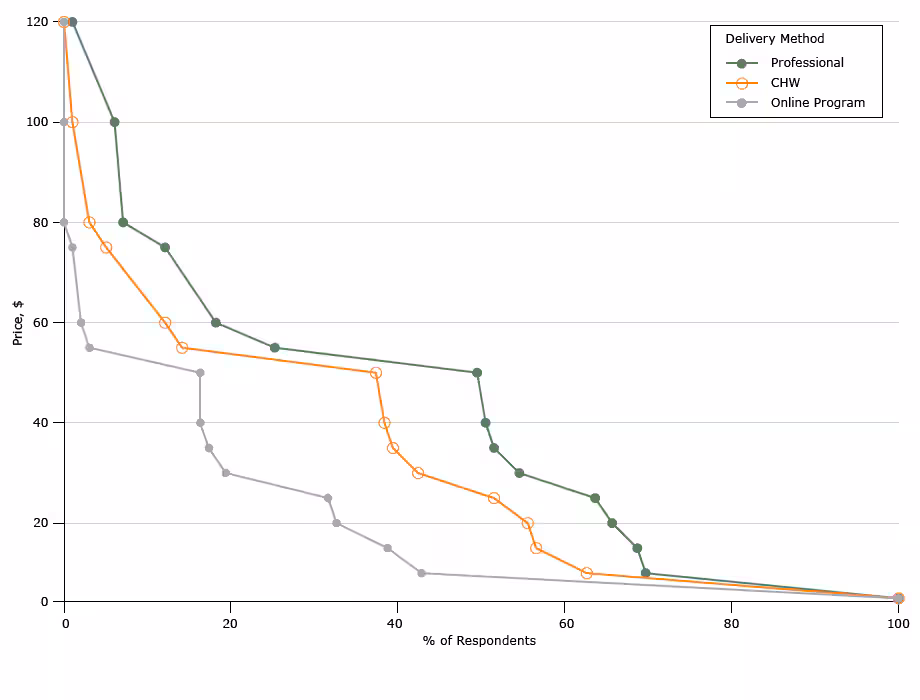 Demand for diabetes prevention programs based on willingness to pay responses (per month), North Carolina, 2015. Abbreviation: CHW, community health worker.