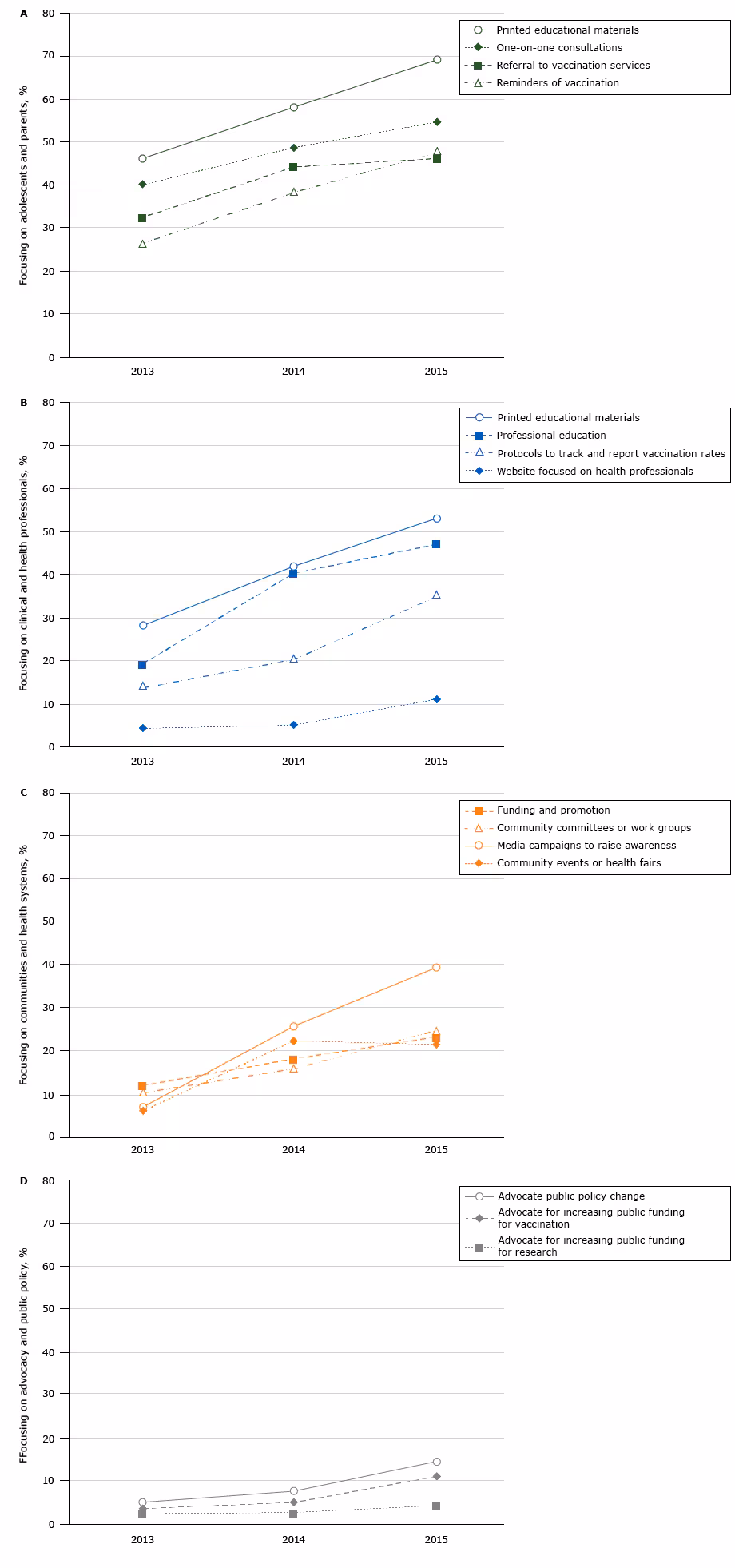 Percentage of Wisconsin stakeholder organizations (N = 117) reporting activities to increase human papillomavirus vaccination in Wisconsin, 2013–2015. Figure 1a shows stakeholder organizations with activities focused on adolescents and parents, 1b shows stakeholder organizations with activities focused on clinical and health professionals, 1c shows stakeholder organizations with activities focused on communities and health systems, and 1d shows stakeholder organizations with activities focused on advocacy and public policy. The rates of advocating for public policy change and advocating for increased public funding increased over time (P < .05).