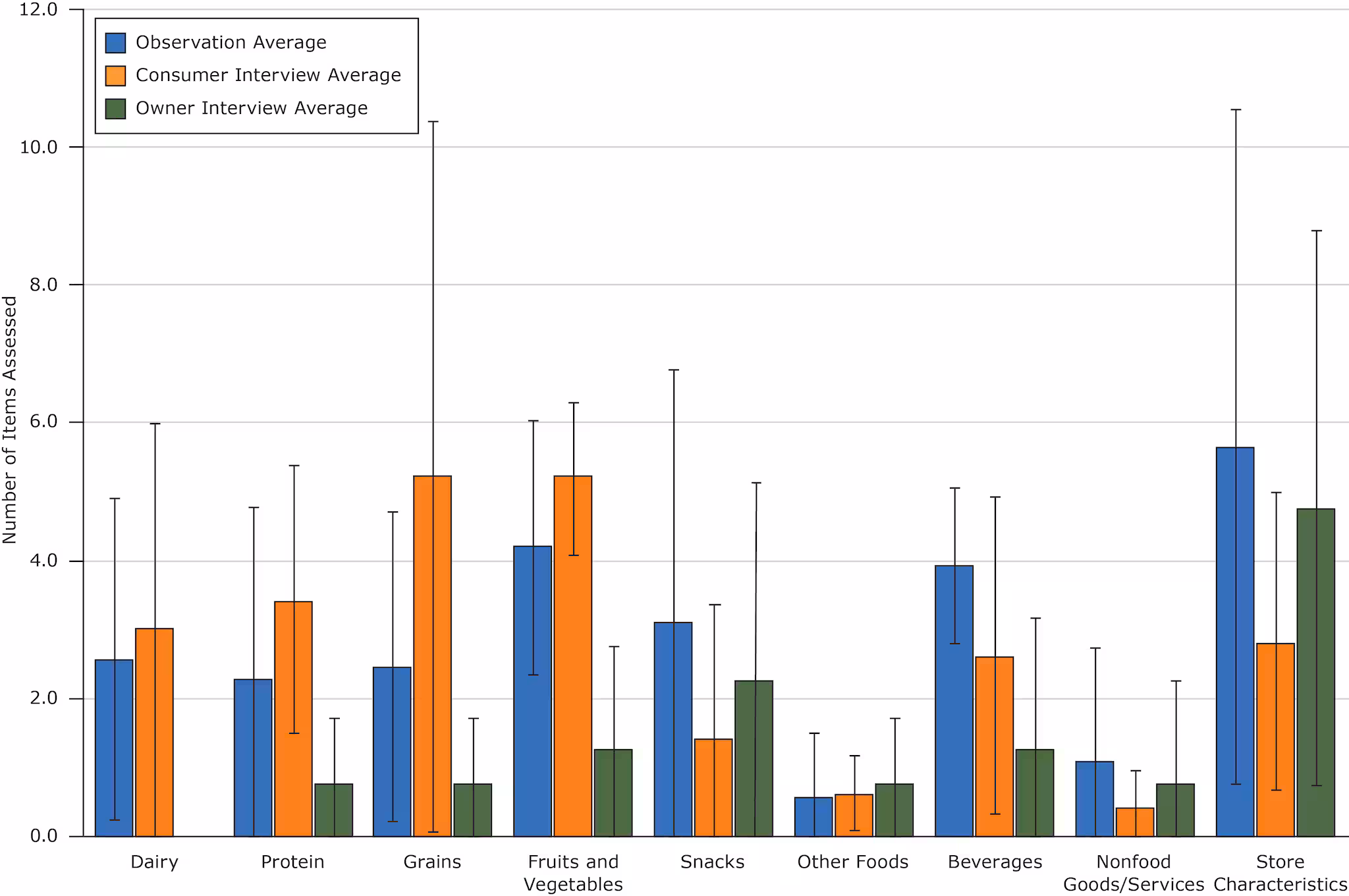 17_0002_01.jpg Average number of items assessed in evaluations of healthy corner stores, by type of method used, San Francisco Bay Area, 2016. None of the owner interviews assessed dairy, so no bar appears for that item. Error bars indicate standard deviation.