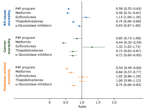 17_0012_01 Adjusted model results and 95%26#37; confidence intervals for the effects of a pay-for-performance program (P4P) and prescribed antidiabetes medications on the risks of all-cause, cancer, and diabetes-related mortality in Taiwan. Competing risk regression models were used to analyze the effects of P4P and drug effects on risks of cancer-specific and diabetes-related mortality and the adjusted subdistribution hazard ratios were calculated. A Cox proportionate hazard model was used to analyze all-cause mortality and the adjusted hazard ratios were calculated. Potential confounders that were controlled for were age, sex, highest level of education, rural or urban residence, baseline comorbidity (diabetes complications severity index and chronic illness with complexity), antidiabetes drug use (metformin, sulfonylureas, thiazolidinediones, α glucosidase inhibitors), and health care facility characteristics (accreditation level and geographic regions).