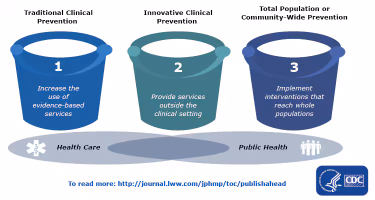 17_0017_01 Centers for Disease Control and Prevention’s Three Buckets of Prevention.