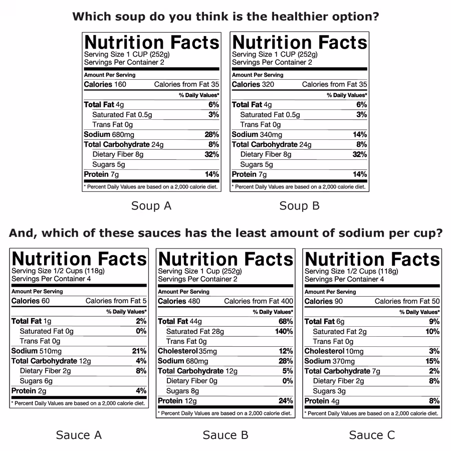 17_0117_01.gif Nutrition Facts labels presented to participants for evaluation, Los Angeles County, Internet panel survey, 2014–2016. Participants were asked to use the 2 labels at the top to select the healthier of the 2 soups, A or B. They were also asked to identify which of the 3 Nutrition Facts labels on the bottom, A, B, or C, had the least sodium per cup.