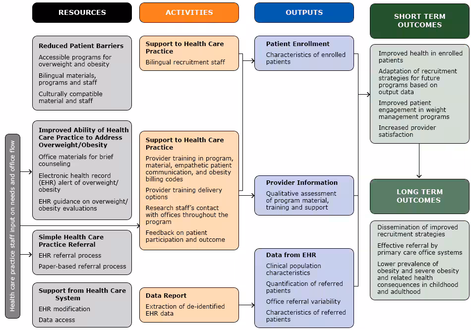 17_0301_01.gif Framework to optimize recruitment of patients for the Texas Childhood Obesity Research Demonstration (TX CORD) study, Texas, 2012–2014.