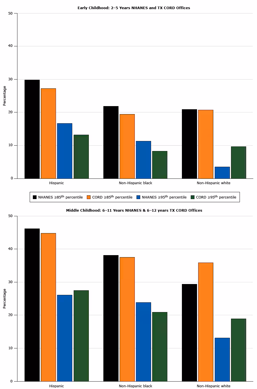 17_0301_02.gif Prevalence of overweight and obesity among patients with a body mass index at or above the 85th percentile (N = 7,845) seen in Texas Childhood Obesity Research Demonstration (TX CORD) study practices, by racial/ethnic groups. Data are from NHANES 2011–2012 (2) and from participating TX CORD practices, 2012–2014. Abbreviations: NHANES, National Health and Nutrition Examination Survey.