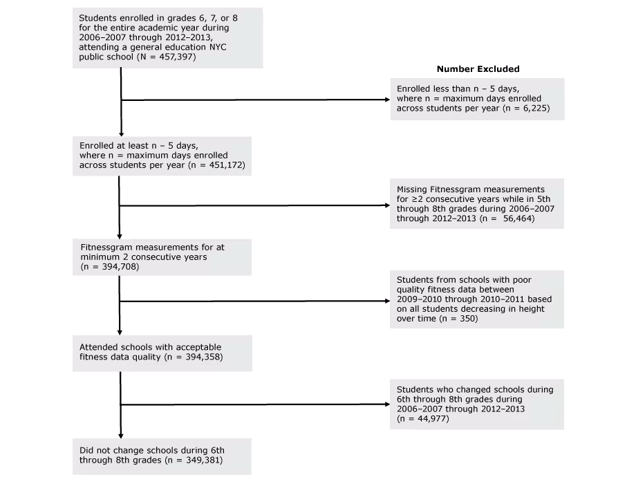 17_0152_01.gif Sample selection flowchart for the association of fitness and absenteeism in New York City (NYC) public middle school students, 2006–2007 through 2012–2013.
