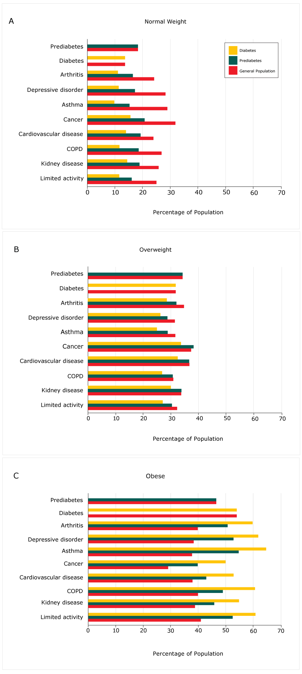 17_0158_01.gif Unadjusted bivariate analysis of prevalence of chronic diseases among persons with prediabetes and diabetes by body mass index category, Behavioral Risk Factor Surveillance System, 2011–2015. Abbreviation: COPD, chronic obstructive pulmonary disease.