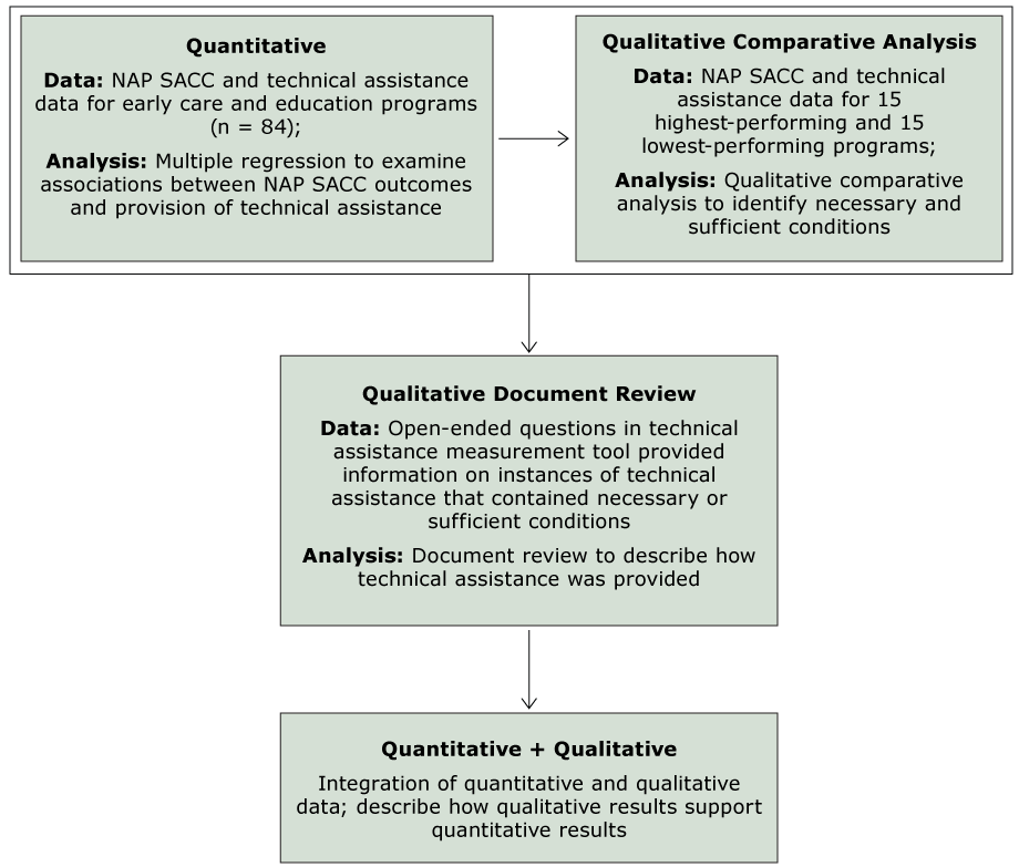17_0239_01.gif Application of a modified sequential explanatory mixed methods framework. The 15 programs with the highest ratio of possible change in NAP SACC scores were defined as high-performing programs, and 15 programs with the lowest ratio of possible change were defined as low-performing programs. Abbreviation: NAP SACC, Nutrition and Physical Activity Self-Assessment in Child Care.
