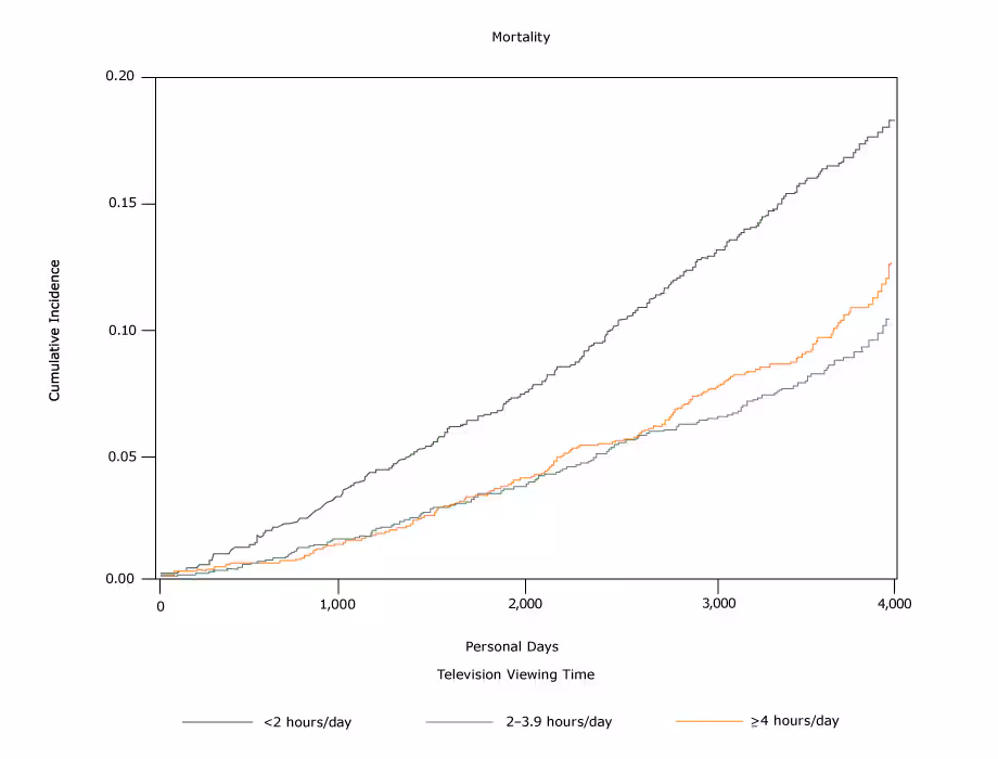17_0247_01.gif The cumulative incidence of all-cause mortality in relationship to time spent watching television. Data are from 5,289 participants in the Jackson Heart Study (9–13), self-reported in baseline questionnaires administered from 2000 through 2004.