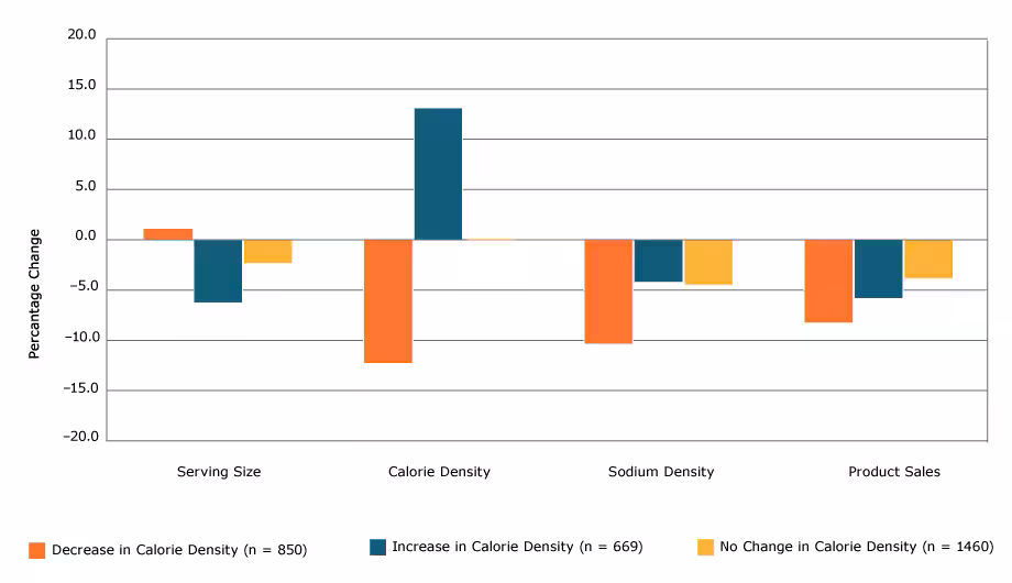 17_0265_01 Percentage change in serving size, calorie density, sodium density, and sales among 2,979 processed food products, by level of change in calorie density, 2009 to 2015. Paired t tests were used to test whether the difference in means between 2009 and 2015 was significant (2-tailed α of .05). All bars represent significant (P < .05) differences except the leftmost bar within Serving Size (the percentage change in serving size among items that decreased in calorie density).