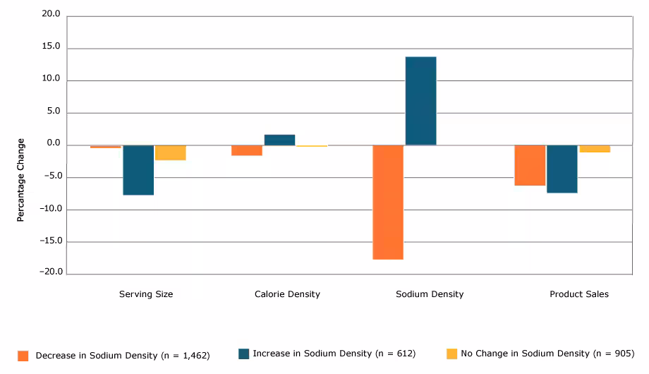 17_0265_02 Percentage change in serving size, calorie density, sodium density, and sales among 2,979 processed food products, by level of change in sodium density, 2009 to 2015. Paired t tests were used to test whether the difference in means between 2009 and 2015 was significant (2-tailed α of .05). All bars represent significant (P < .05) differences except the leftmost bar in Serving Size (the percentage change in serving size among items that decreased in sodium density) and the rightmost bars within Sodium Density and Sales (the percentage change in sodium density among items that did not change in sodium density or sales).