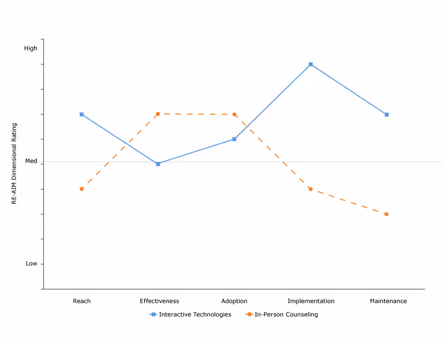 17_0271_02.gif Results of comparison of application of RE-AIM questions to 2 programs. A score of 1 to <5 indicates low application, a score of 5 indicates medium application, and a score of >5 to 10 indicates high application. Abbreviation: RE-AIM, Reach Effectiveness Adoption Implementation Maintenance.