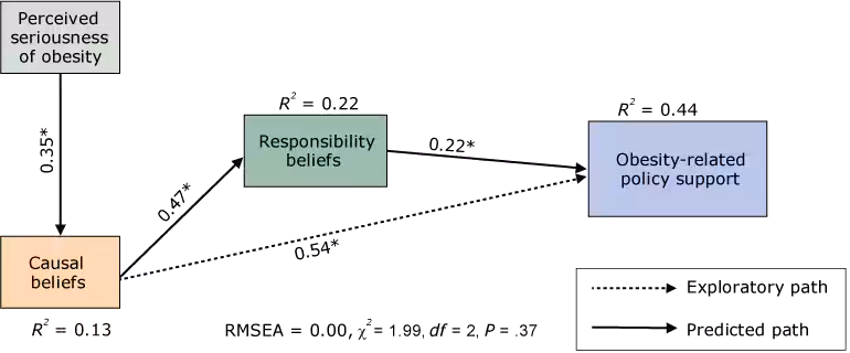 17_0288_03.gif Mediational model for the Opinion Leader Survey sample, 2014. Abbreviations: df , degrees of freedom; RMSEA, root mean square error of approximation. *P < .001.