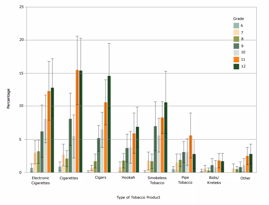 17_0289_01 Percentages of middle and high school students who currently use tobacco, by grade and type of tobacco product, Pennsylvania Youth Tobacco Survey, 2014–2015. Error bars indicate 95%26#37; confidence intervals. Current use is defined as use on ≥1 day in the past 30 days.