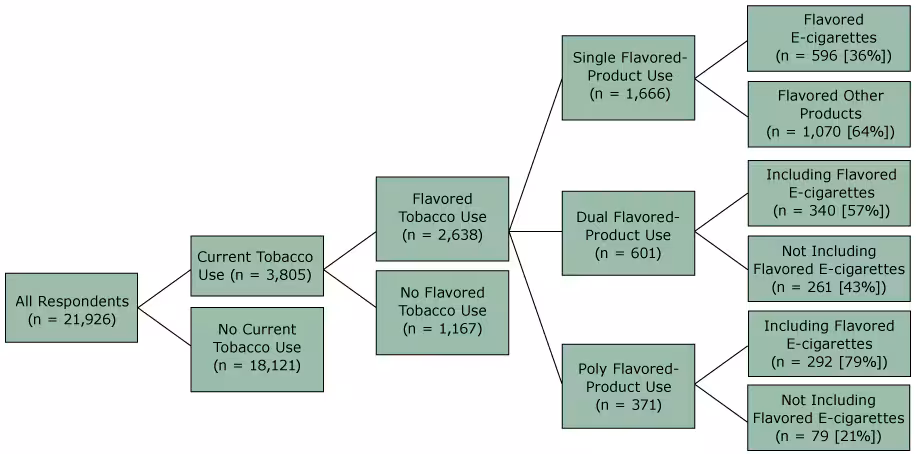17_0389_01 Flavored tobacco product use among US middle school and high school students, National Youth Tobacco Survey, 2014. Single flavored-product use was defined as using only 1 flavored tobacco product; dual flavored-product use was defined as using 2 flavored tobacco products, and poly flavored-product use was defined as using more than 2 flavored tobacco products.