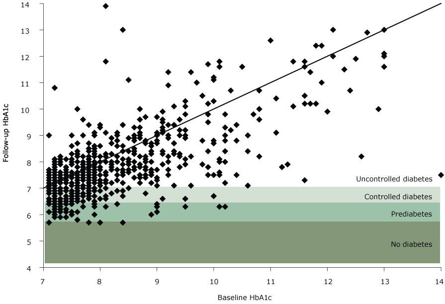 17_0407_01 Follow-up HbA1c compared with baseline HbA1c for participants with uncontrolled diabetes at baseline, Pennsylvania State University Extension’s Dining With Diabetes Program, October 2012–June 2015. Each point represents a study participant. Points below the diagonal line indicate a participant with a decrease in HbA1c, whereas points above the line indicate a participant with an increase in HbA1c. A point in the shaded areas indicates that a decrease was large enough to move the participant into a new, lower category of diabetes. The following categories of diabetes status were used: no diabetes (HbA1c <5.7), prediabetes (HbA1c 5.7–6.4), controlled diabetes (HbA1c 6.5–7.0), and uncontrolled diabetes (HbA1c >7.0).