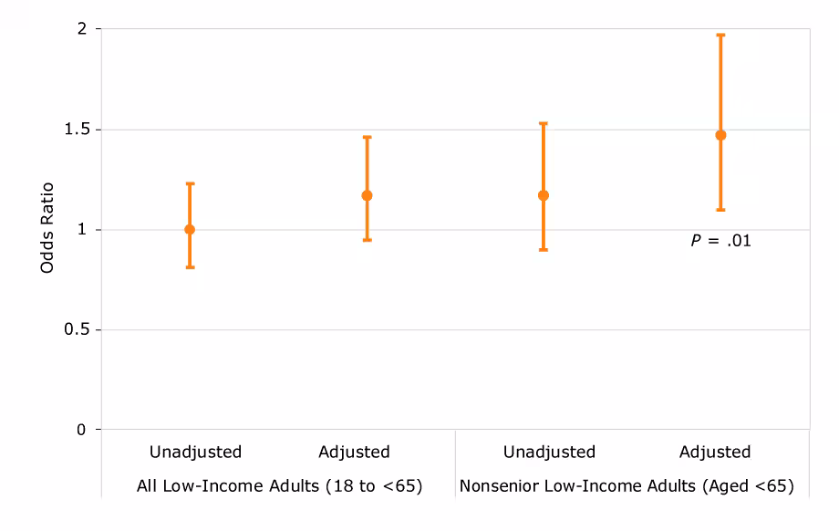 Association between current HUD housing assistance status versus future HUD housing assistance status and being physically active among all low-income adults (aged ≥18) and nonseniors (aged <65) in the United States, 2004–2012 National Health Interview Survey.