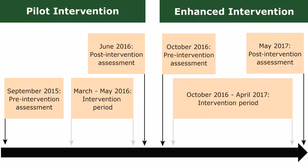 18_0053_01 Study timeline of the pilot intervention and enhanced intervention, Preschool Nutrition and Activity Study, Cuenca, Ecuador, 2015 – 2017