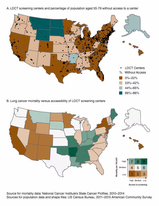 18_0241_01 Panel A. Location of low-dose computed tomography (LDCT) screening centers in the United States and percentage of US population aged 55 to 79 who live without access to a screening center within 30 miles. Symbol indicates location of a LDCT screening center. Panel B. Lung cancer mortality per 100,000 persons and percentage of US population aged 55 to 79 without access to a screening center within 30 miles. Mortality and accessibility scores were classified into 3 groups (low, medium, high), each based on the natural breaks method, and combined for bivariate mapping: 1) high mortality/high access, 2) high mortality/medium access, 3) high mortality/low access, 4) medium mortality/high access, 5) medium mortality/medium access, 6) medium mortality/low access, 7) low mortality/high access, 8) low mortality/ medium access, and 9) low mortality/low access. These maps highlight state-level variation in LDCT screening availability and accessibility, as well as lung cancer mortality among persons of LDCT screening age. The maps help identify areas in need of LDCT screening program creation and/or expansion, particularly in rural areas.