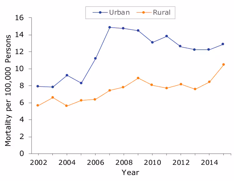 18_0329_01 Colorectal cancer mortality per 100,000 persons in urban and rural China, 2002–2015. Data source: China Health Statistics Yearbook (15).