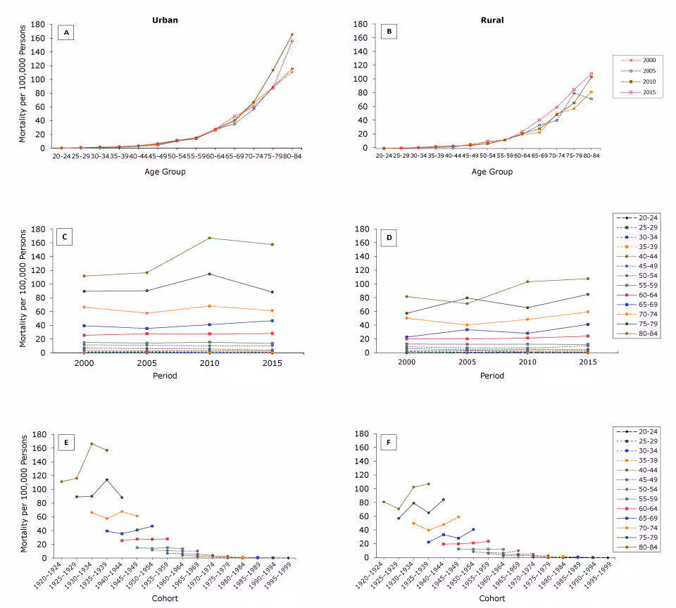 18_0329_02 Differences in colorectal cancer mortality based on age, period, and cohort in urban and rural China, 2000–2015. A, Age-specific crude mortality of colorectal cancer by year in urban China, based on age. B, Age-specific crude mortality of colorectal cancer by year in rural China, based on age. C, Crude mortality of colorectal cancer in 13 age groups during 2000–2015 in urban China, based on period. D, Crude mortality of colorectal cancer in 13 age groups during 2000–2015 in rural China, based on period. E, Age-specific crude mortality of colorectal cancer in urban China, based on cohort. F, Age-specific crude mortality of colorectal cancer in rural China, based on cohort. Crude mortality rate (per 100,000 persons) based on data from China Health Statistics Yearbook. Data for 2000 were not available; thus, we used as a substitute the available data from the nearest year (2002).