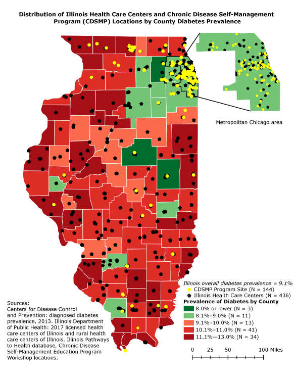 18_0154_01 Of the 144 Chronic Disease Self-Management Program (CDSMP) program sites in the state, most are in the metropolitan Chicago area or other northern counties of the state, and the remainder are widely scattered throughout the state. There are 436 Illinois health care centers in state; almost all counties have at least 1 center, and many counties have 2 or more. Most of the counties have high diabetes prevalence: in 34 counties, the prevalence is 11.1%26#37; or higher; in 41 counties, the prevalence is 10.1%26#37; to 11.0%26#37;; and in 13 counties, the prevalence is 9.1%26#37; to 10.0%26#37;. Counties with prevalences of 8.1%26#37; to 9.0%26#37; (n = 11) are mostly in the Chicago metropolitan area and counties to the west of Chicago. Two of the 3 counties with the lowest prevalence (8.0%26#37; or lower) are in north-central Illinois. Sources: Centers for Disease Control and Prevention: diagnosed diabetes prevalence, 2013. Illinois Department of Public Health: 2017 licensed health care centers of Illinois and rural health care centers of Illinois. Illinois Pathways to Health database, Chronic Disease Self-Management Education Program Workshop locations.