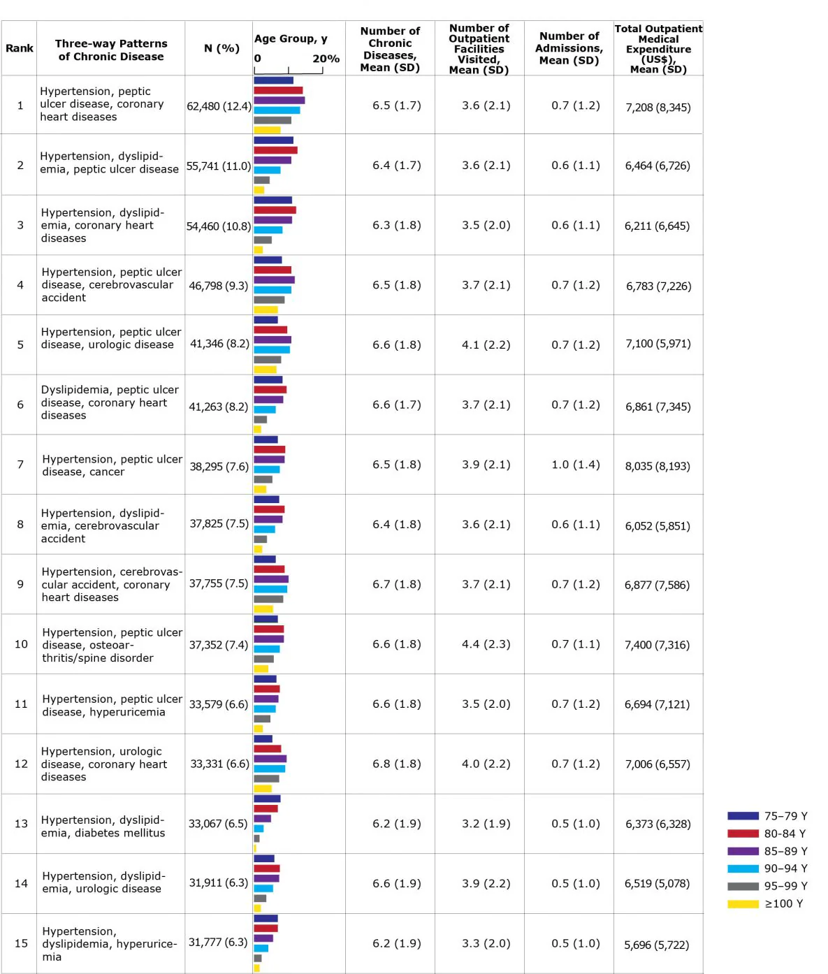 18_0170_01 The 15 most common 3-way chronic disease patterns among men aged 75 or older in Tokyo, Japan (N = 505,057) by rank and age group with average number of chronic diseases and annual number of outpatient facilities visited, hospital admissions, and outpatient medical expenditures. Percentages do not total 100 because of rounding. Source: Tokyo Extended Association of Medical Care System for the Latter-Stage Elderly People (14). Abbreviation: SD, standard deviation.