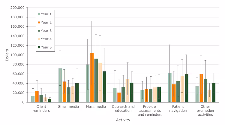 18_0337_01 Average cost per grantee for each screening promotion activity, by year, Colorectal Cancer Control Program, 2009–2014. Error bars represent 95%26#37; confidence intervals.