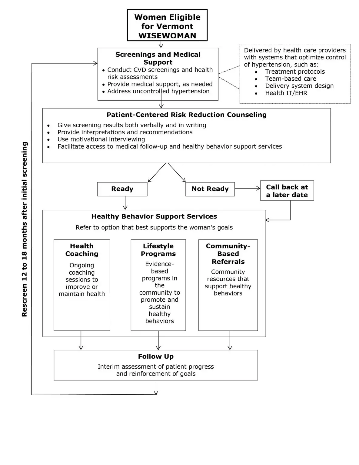 18_0417_02 Flow of service delivery for Vermont WISEWOMAN illustrating the process by which eligible women moved from initial screening through the lifestyle program to follow-up. The flow may vary depending on the program structure. Abbreviations: CVD, cardiovascular disease; IT/EHR, information technology/electronic health record; WISEWOMAN, Well Integrated Screening and Evaluation for Women Across the Nation.