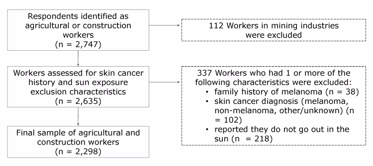 18_0446_01 Industry and occupation data from the 2015 National Health Interview Survey were used to identify 2,747 agricultural and construction workers. A total of 449 workers were excluded from our study on sun-protection behaviors, yielding a final sample of 2,298 agricultural and construction workers.